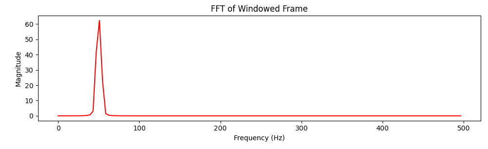 Sine Wave in the Frequency Domain