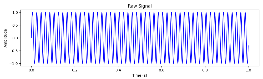 Raw Sine Wave Input