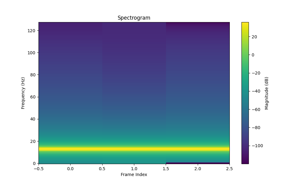 Final Spectrogram