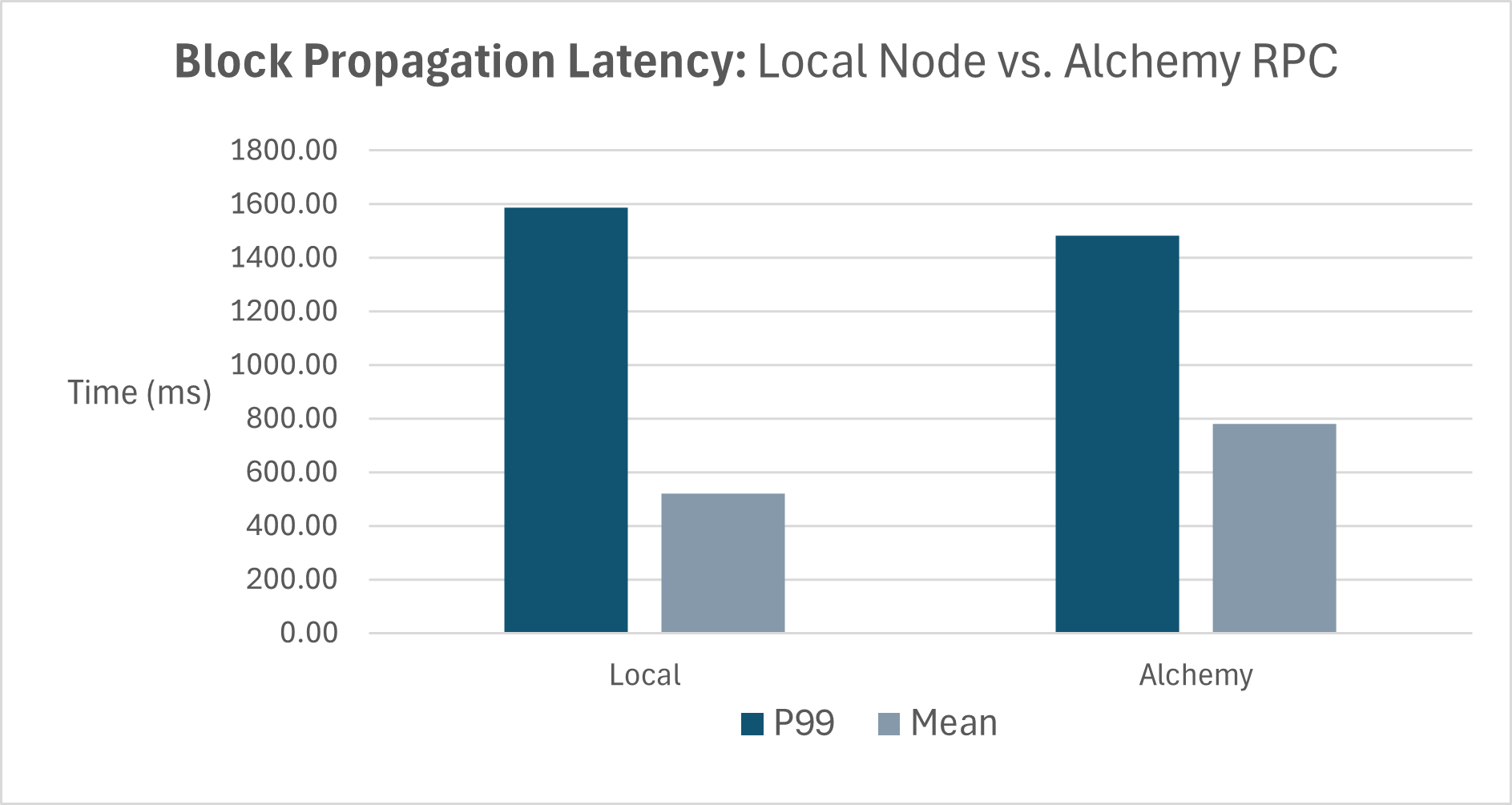 Block propagation latency: Local Node vs Alchemy RPC