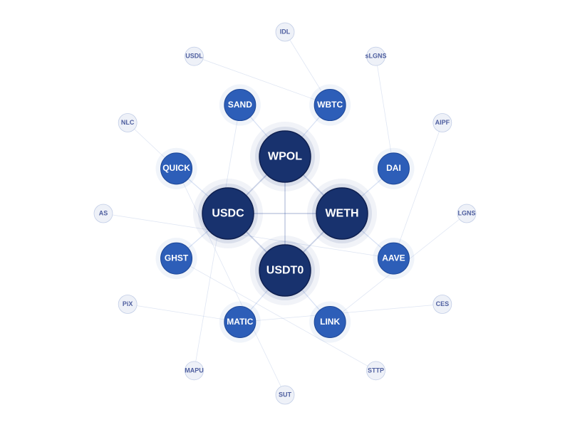 Polygon DEX token graph