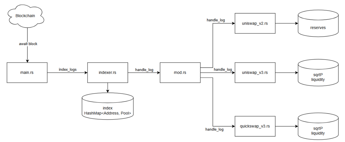 Rust indexer module diagram