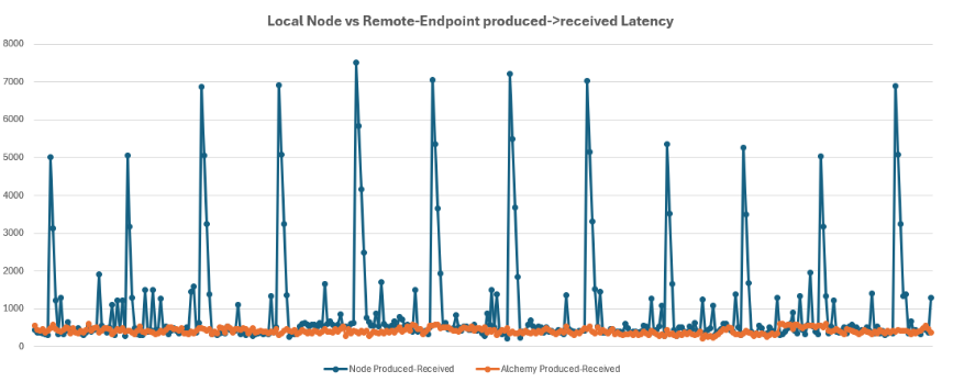 Latency spikes caused by the Bor block freezer bug