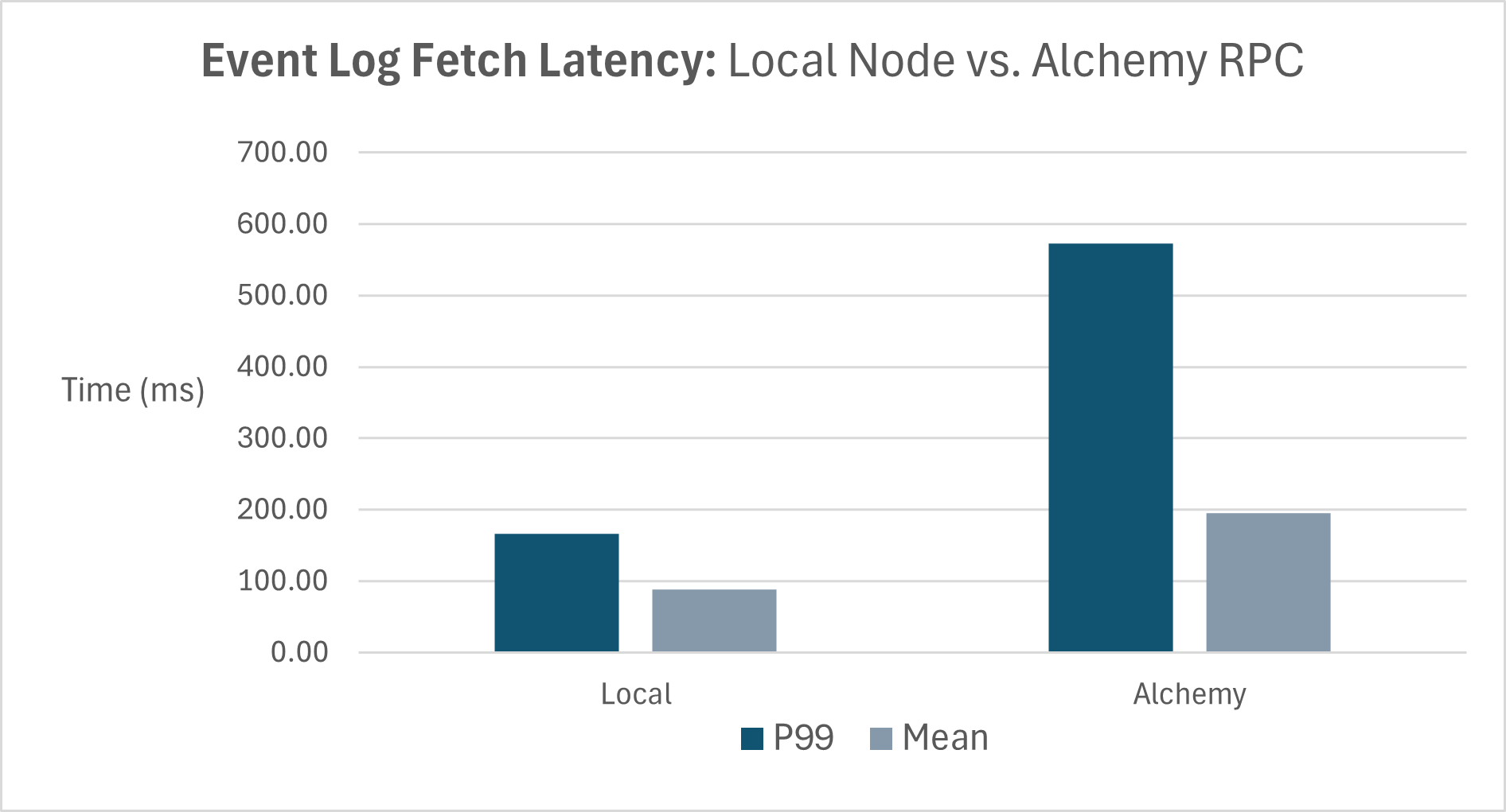 Event log fetch latency: Local Node vs Alchemy RPC