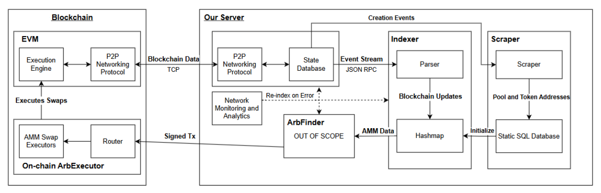 System-level architecture diagram