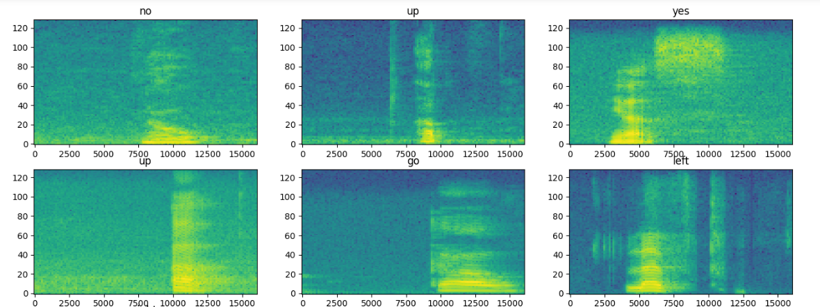 Spectrograms of Words
