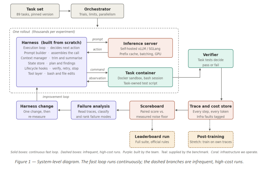 From-Scratch Coding Agent Harness + Local Inference