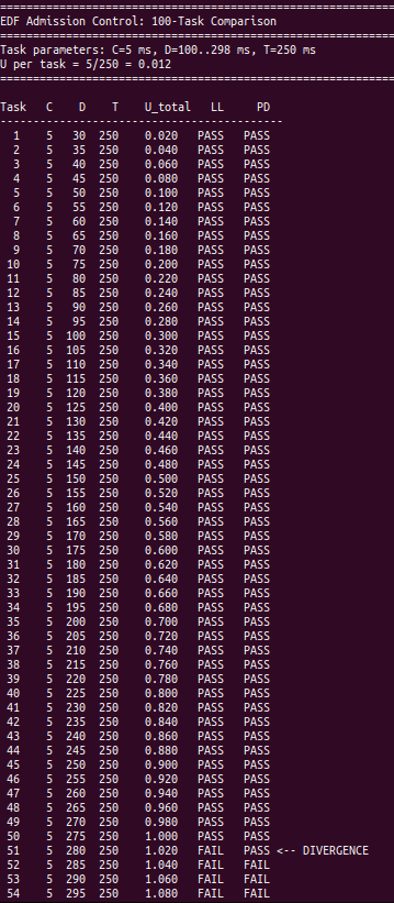 Admission control serial output — tasks 1–54