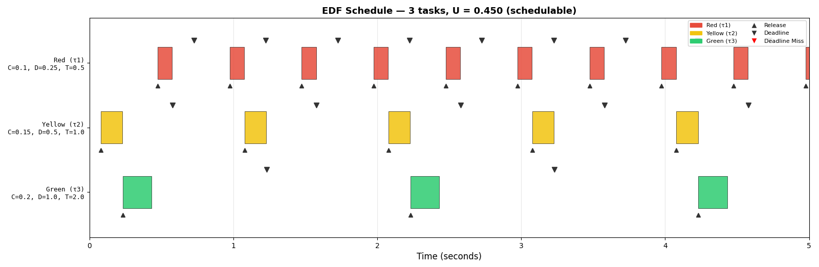 EDF Gantt chart — U=0.450, no preemption