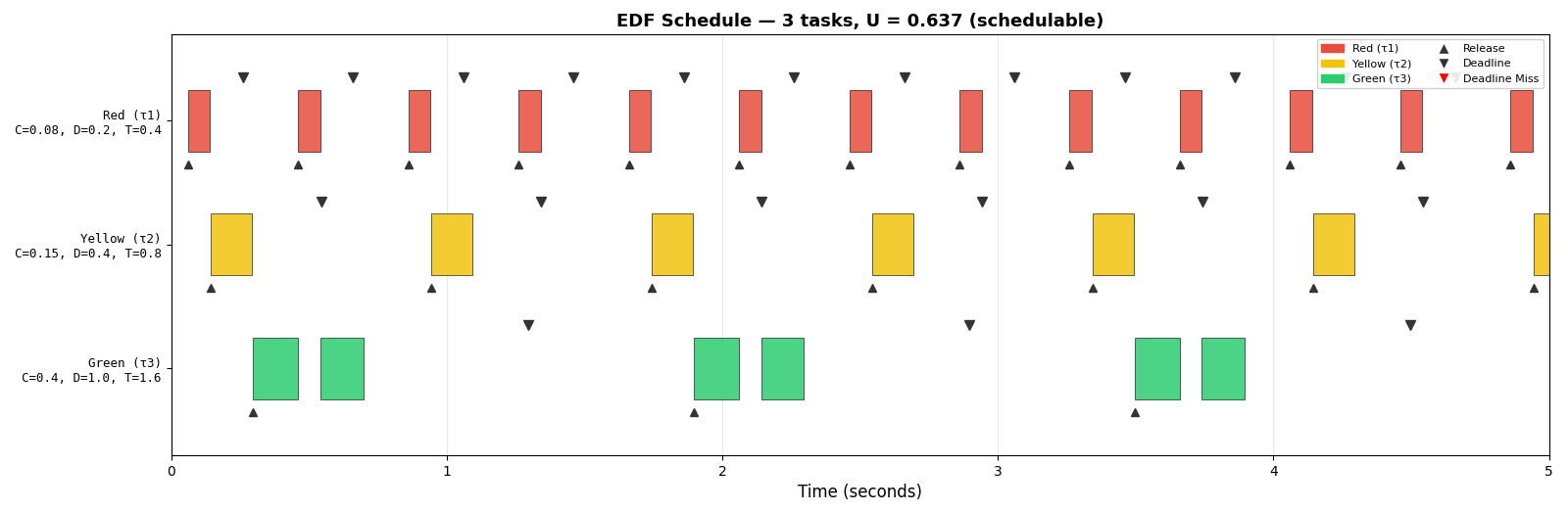 Kernel-Level Real-Time Scheduling in FreeRTOS