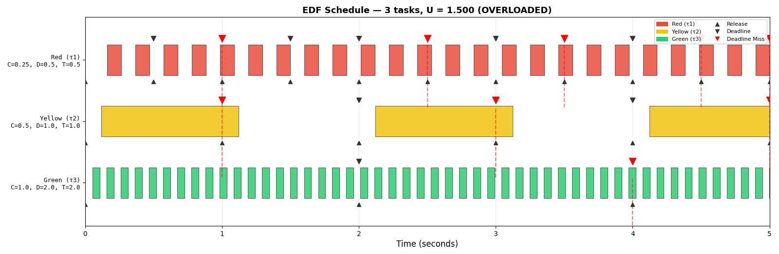 EDF Gantt chart — U=1.500, deadline misses